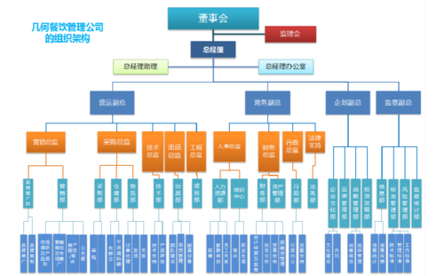 几何餐饮管理公司组织架构